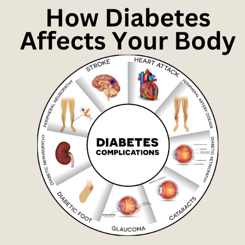 Diabetes and It's Affects